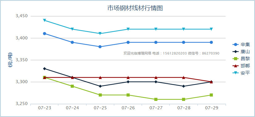 7/29日-市场钢材线材行情图-浩通金属丝网