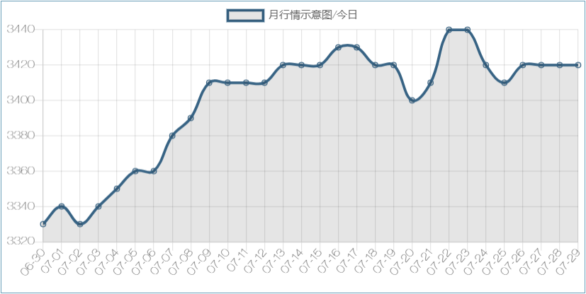 月行情示意图/盘条价格-浩通金属丝网