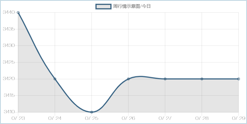 周行情示意图/盘条价格-浩通金属丝网