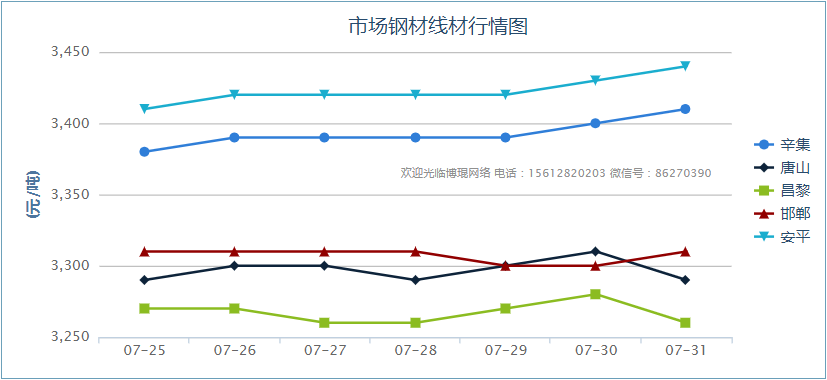 7/31-市场钢材线材行情示意图