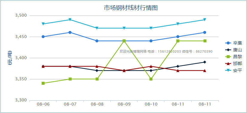 8/11市场钢材线材行情图