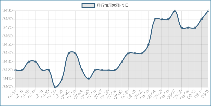 8/11月行情示意图-盘条报价-浩通网业