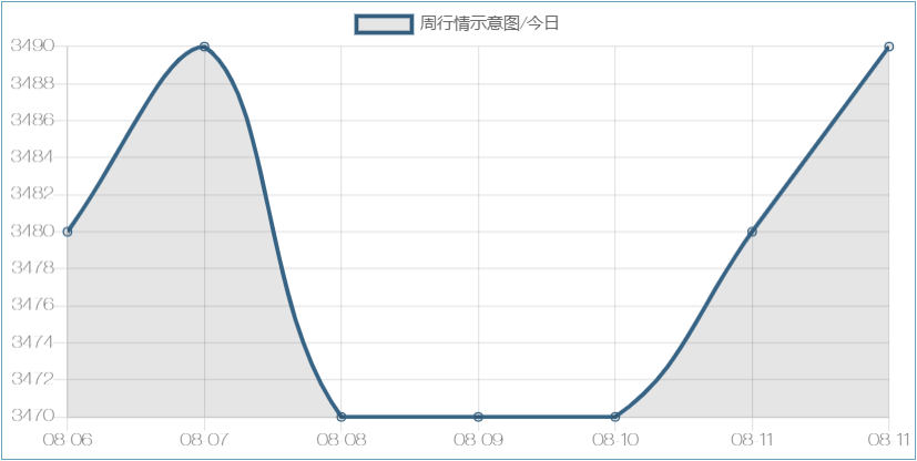 8/11周行情示意图-盘条报价