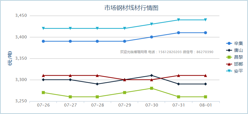 8/01-市场钢材线材行情示意图