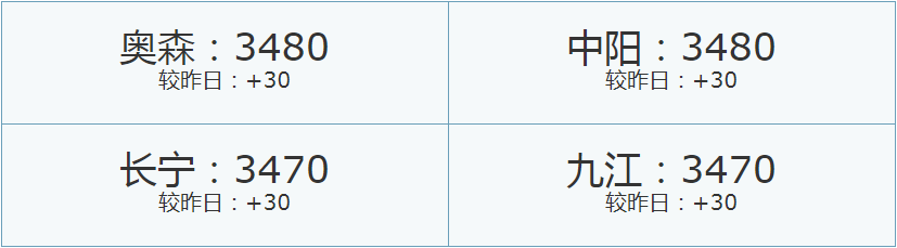 8/4市场原材料参考价格-盘条报价